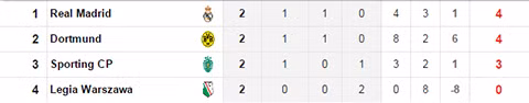 real chia diem dortmund trong ngay ronaldo ghi ban thu 95 o champions league