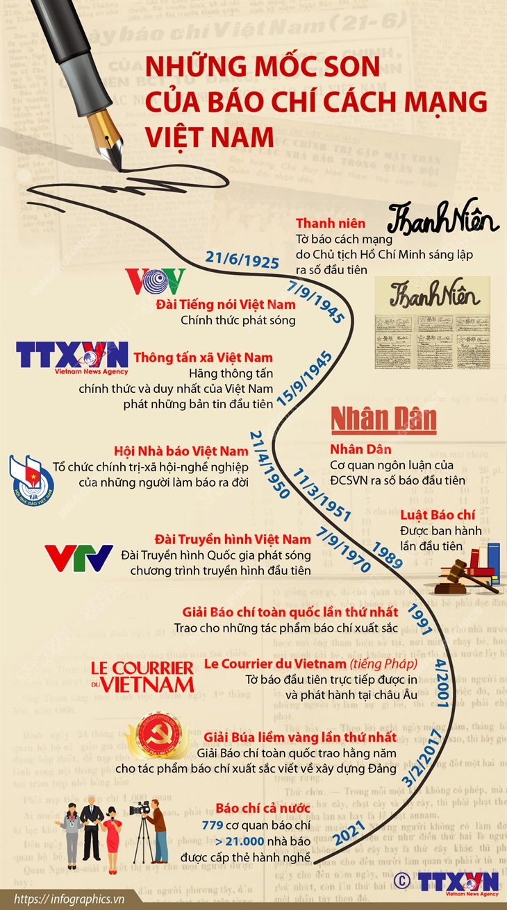 [Infographics] Những mốc son của báo chí cách mạng Việt Nam