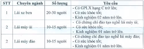 tuyen 40 60 lao dong luong thang 5 8 trieu thang