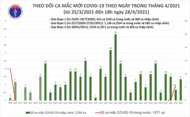 Chiều 28/4: 8 ca mắc COVID-19 sau khi nhập cảnh, 1 bệnh nhân quê Lộc Hà, Hà Tĩnh