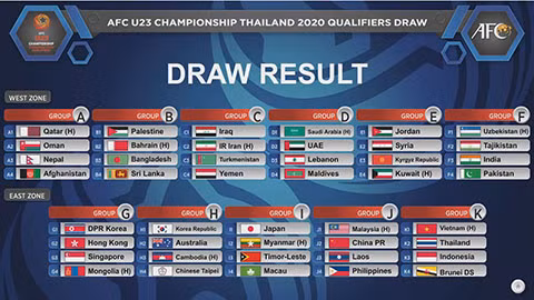Việt Nam chạm trán Thái Lan, Indonesia ở vòng loại U23 châu Á 2020
