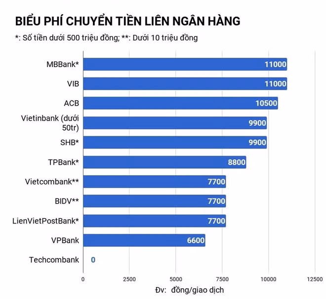 ngan hang nao co phi dich vu re nhat