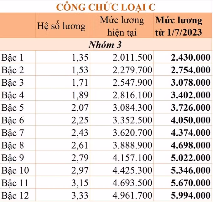 Chi tiết bảng lương công chức áp dụng từ 1/7/2023