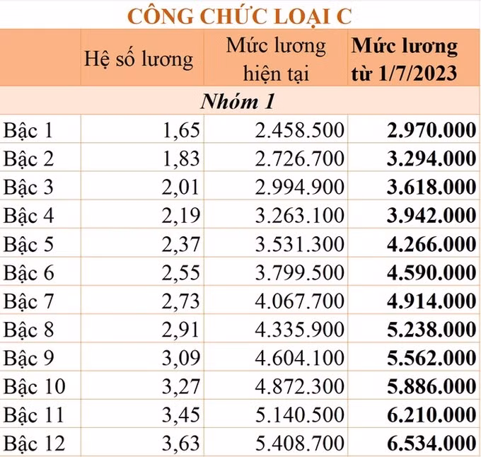 Chi tiết bảng lương công chức áp dụng từ 1/7/2023
