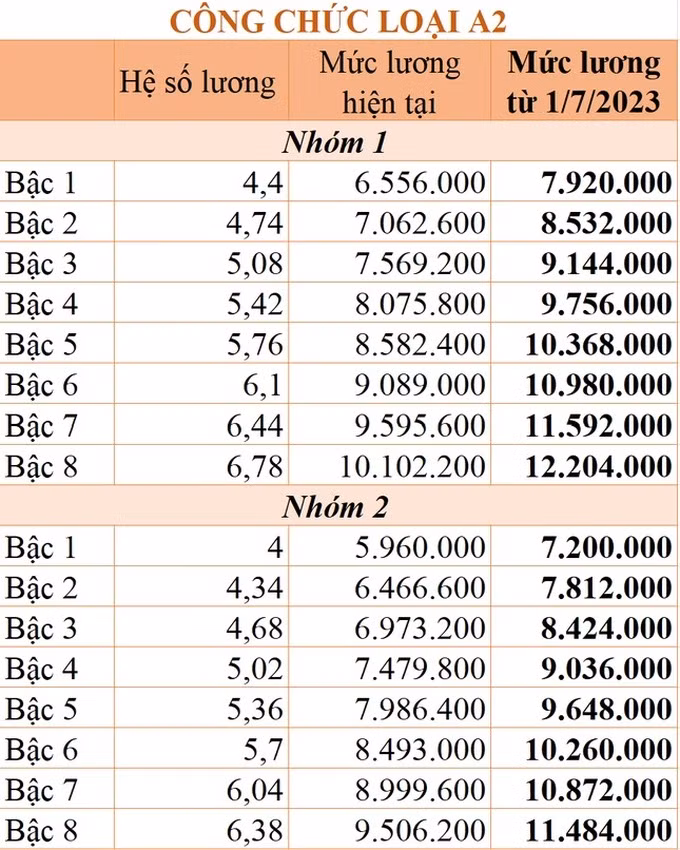 Chi tiết bảng lương công chức áp dụng từ 1/7/2023