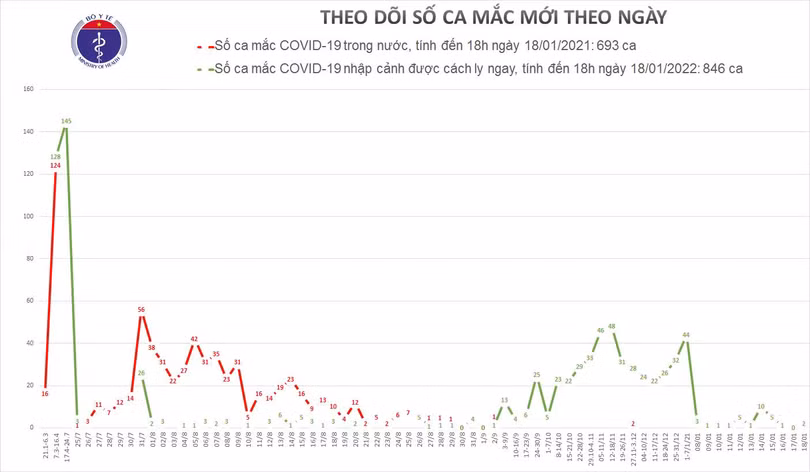 Chiều 18/1, Hà Nội và Đà Nẵng có 2 ca mắc mới Covid-19