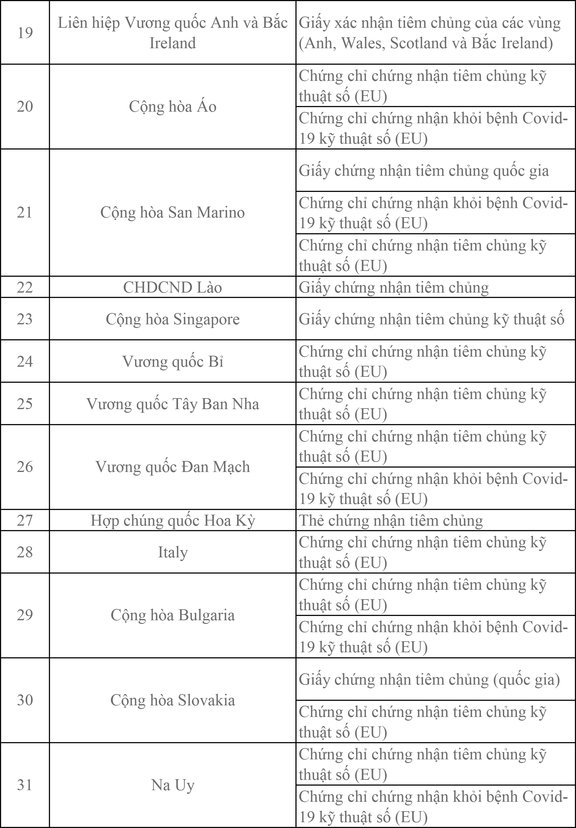 Danh sách 72 quốc gia, vùng lãnh thổ được Việt Nam tạm thời công nhận hộ chiếu vaccine