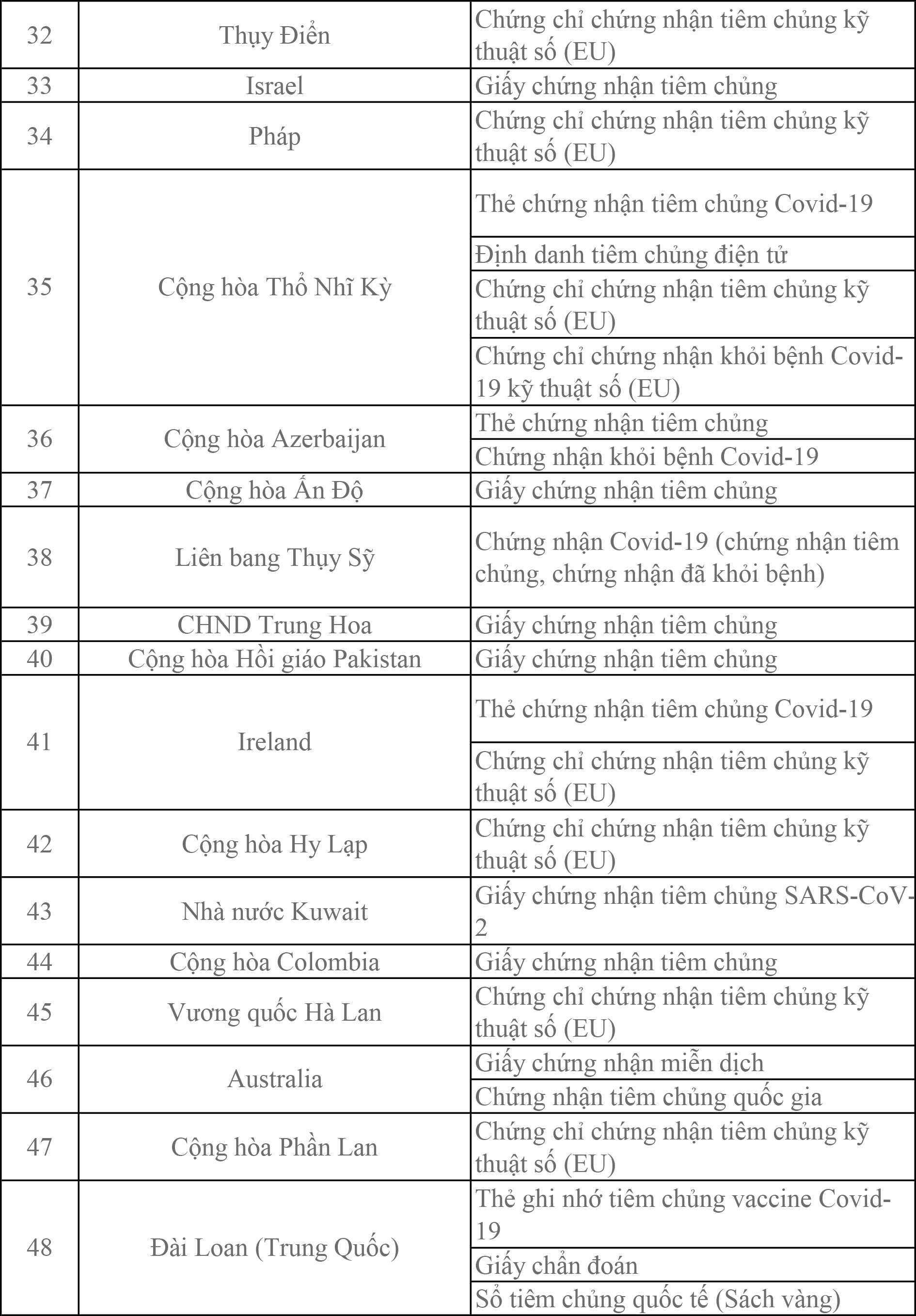 Danh sách 72 quốc gia, vùng lãnh thổ được Việt Nam tạm thời công nhận hộ chiếu vaccine