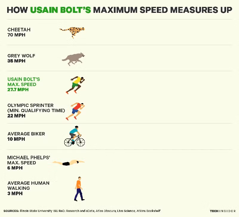 So sánh tốc độ của Ulsain Bolt (1 mph tương đương 1,6 km/h). chop den usain bolt thu viec tai dortmund