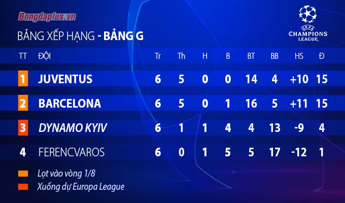 Danh sách 12 CLB vào vòng knock-out Champions League 2020/21