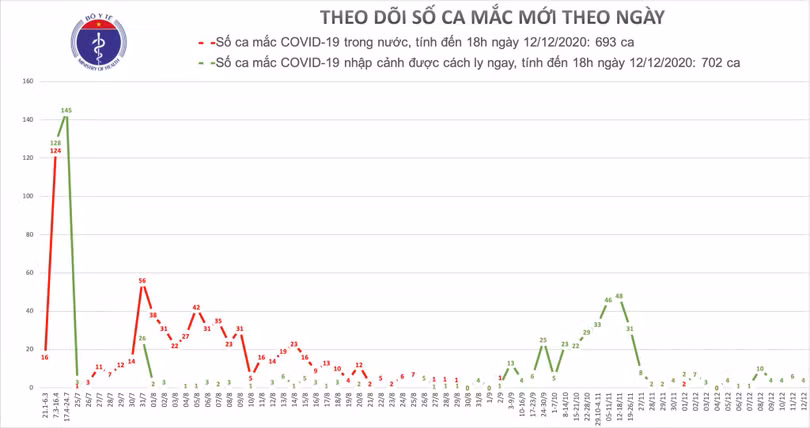 Chiều 12/12, có 4 ca mắc mới COVID-19 ở Phú Yên, Khánh Hoà và Đà Nẵng