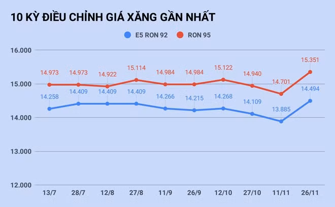 Giá xăng tiếp tục tăng mạnh vào ngày mai?