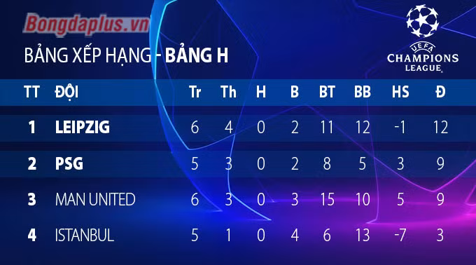 Danh sách 12 CLB vào vòng knock-out Champions League 2020/21