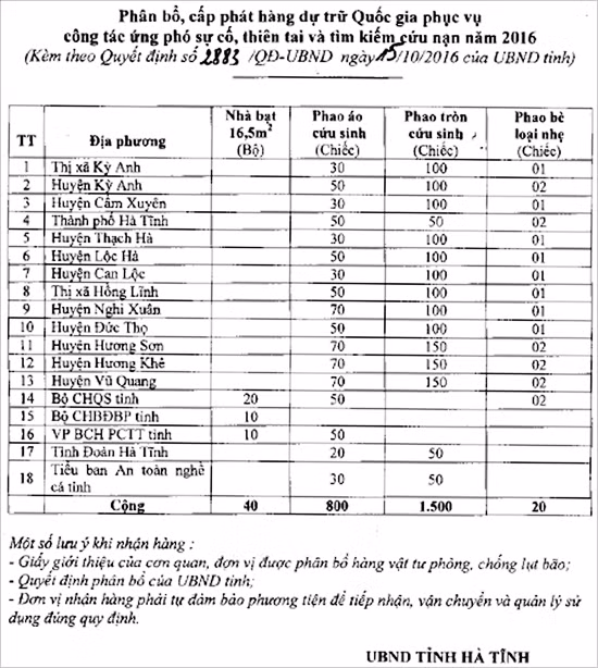 cap 2 360 chiec phao nha bat phuc vu ung pho lu lut