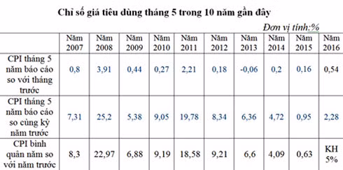 gia xang day gia tieu dung thang 5 tang manh nhat ke tu 2012