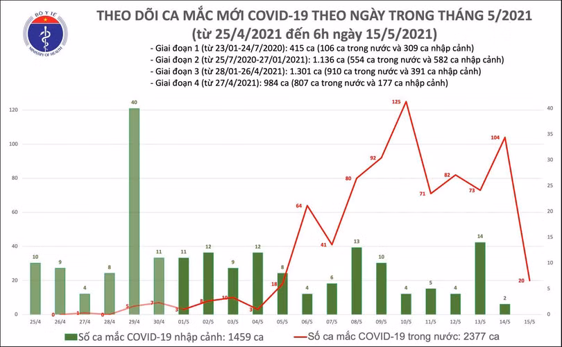 Sáng 15/5: Thêm 20 ca mắc Covid-19 trong nước, riêng Bắc Giang 15 ca