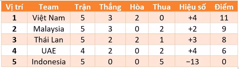 Cục diện VL World Cup 2022 bảng G: Tuyển Việt Nam tràn đầy cơ hội đi tiếp