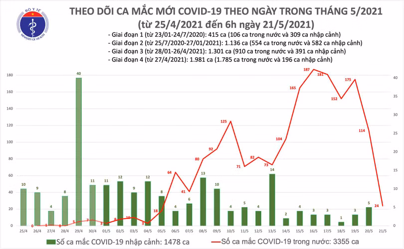 Sáng 21/5: Thêm 24 ca mắc Covid-19 trong nước, riêng Bắc Giang và Điện Biên 21 ca