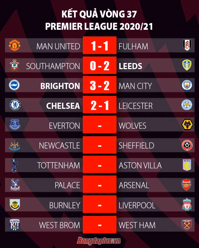 Kết quả Chelsea 2-1 Leicester: Mở đường cho Liverpool vào top 4