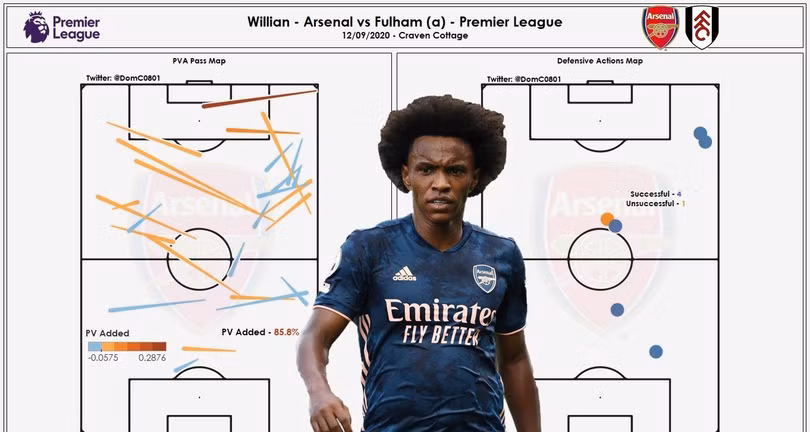 Arsenal đang dựa vào những ngôi sao Brazil