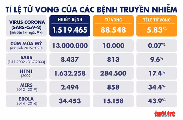 Dịch Covid-19 chiều 9/4: Số ca bệnh ở Nhật vượt mốc 5.000, Nga cũng tăng kỷ lục
