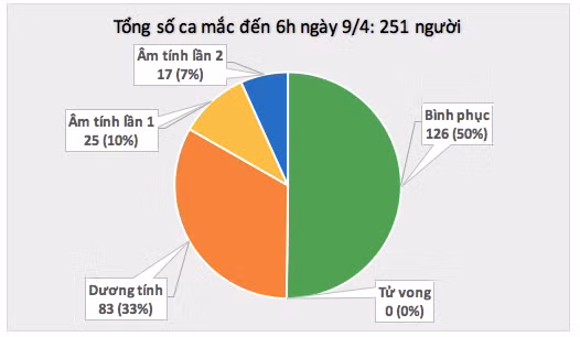 Lần đầu tiên trong 1 tháng qua, tròn 24h không ghi nhận ca mắc mới Covid-19