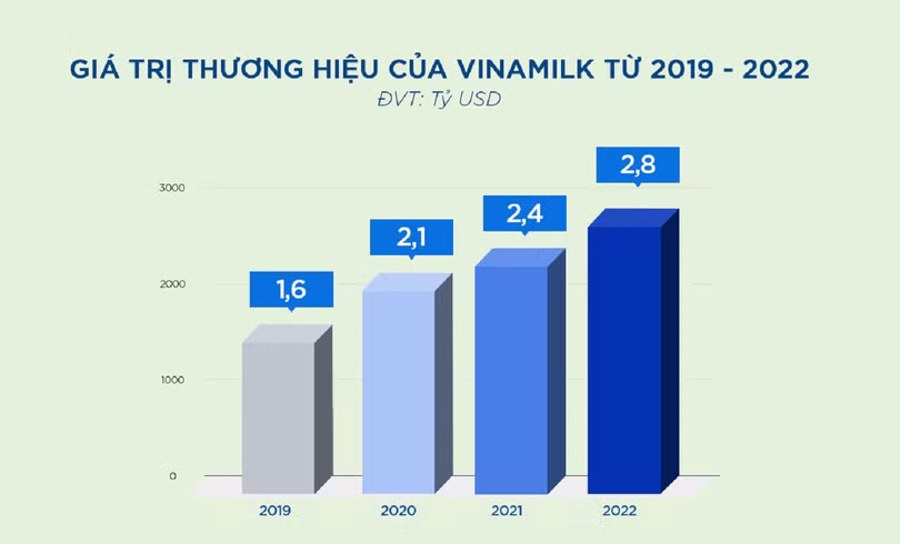 Vinamilk thăng hạng, trở thành thương hiệu sữa lớn thứ 6 toàn cầu