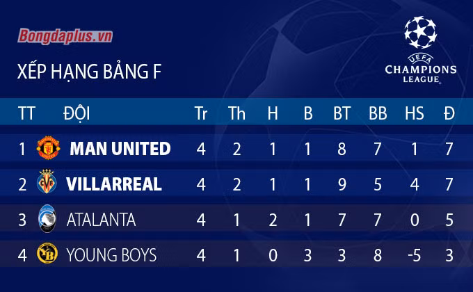 Cục diện vòng bảng Champions League sau lượt trận thứ 4