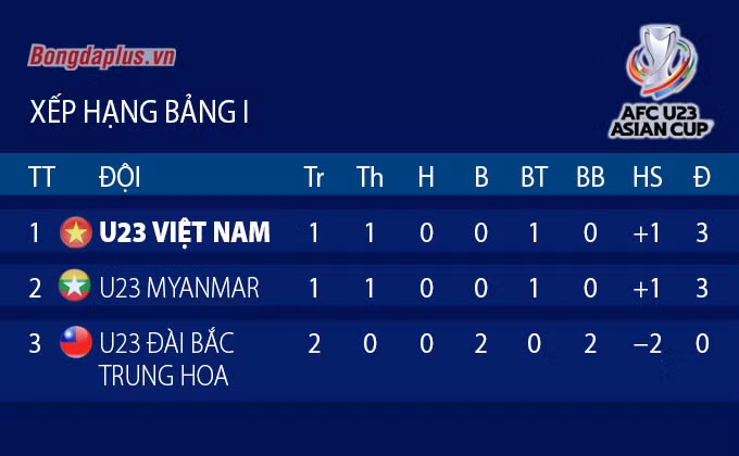 U23 Việt Nam hòa U23 Myanmar là “dắt tay nhau” dự VCK U23 châu Á 2022