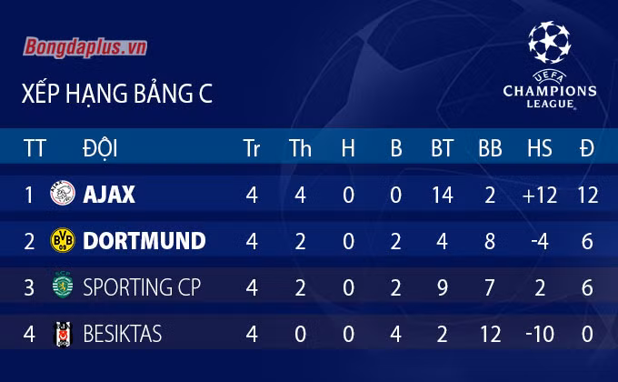 Cục diện vòng bảng Champions League sau lượt trận thứ 4