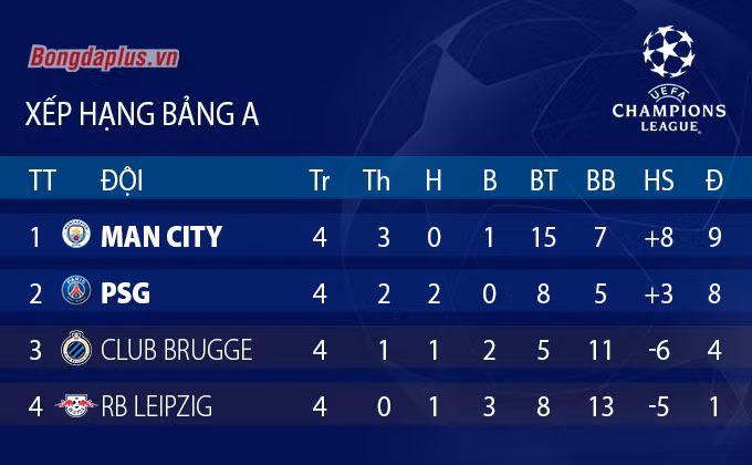 Cục diện vòng bảng Champions League sau lượt trận thứ 4