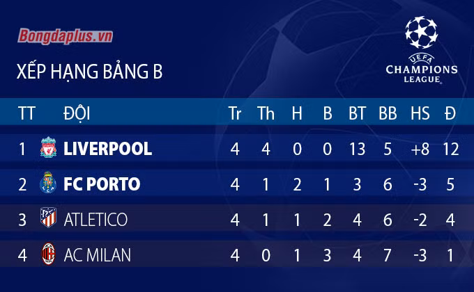 Cục diện vòng bảng Champions League sau lượt trận thứ 4