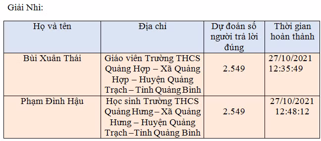 Thí sinh Hà Tĩnh lần thứ 2 đoạt giải nhất Cuộc thi trắc nghiệm “Chung tay phòng, chống dịch COVID-19”