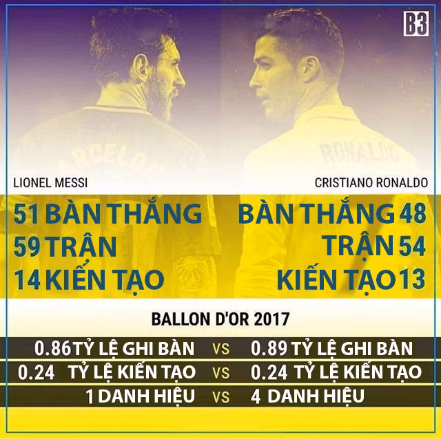 qua bong vang 2017 messi ronaldo ai vuot troi hon