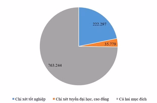 Ngày 26/7 sẽ công bố điểm thi tốt nghiệp trung học phổ thông