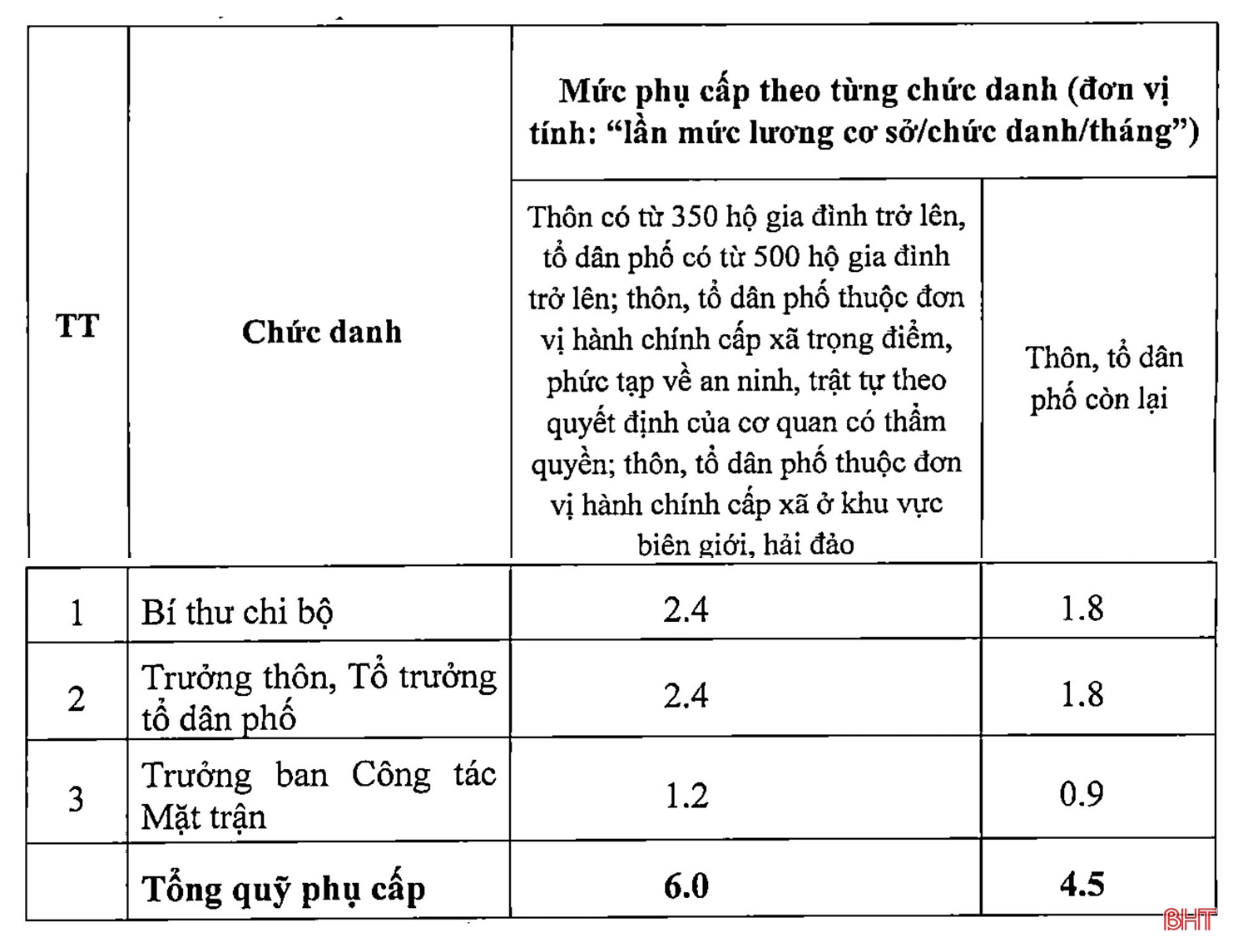 Mức phụ cấp mới của cán bộ cấp xã, thôn, tổ dân phố ở Hà Tĩnh