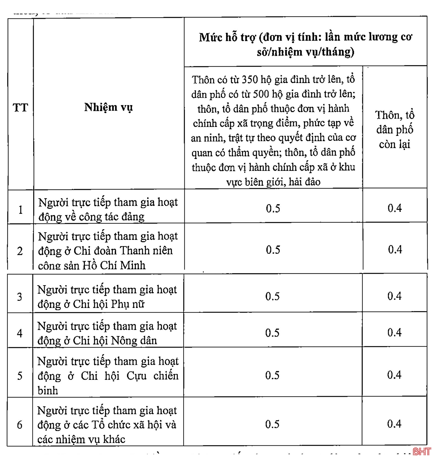 Mức phụ cấp mới của cán bộ cấp xã, thôn, tổ dân phố ở Hà Tĩnh