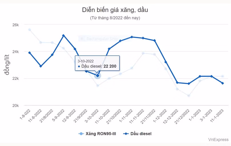 Không điều hành giá xăng dầu vào ngày 30 Tết