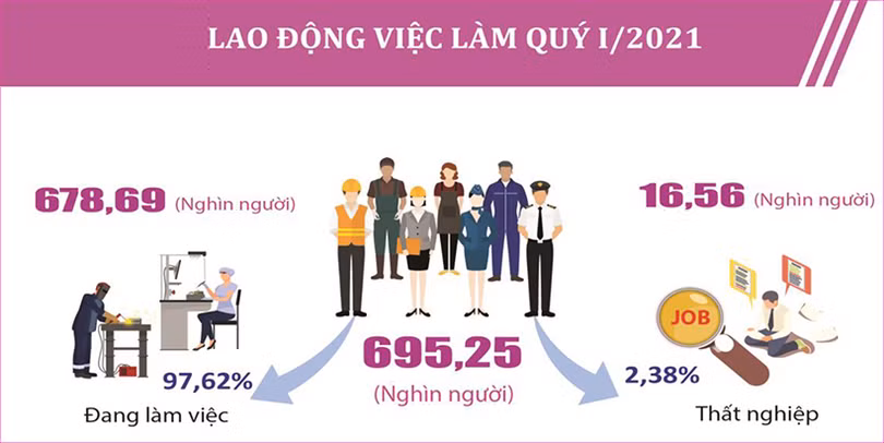 Gần 98% người trong độ tuổi lao động ở Hà Tĩnh có việc làm