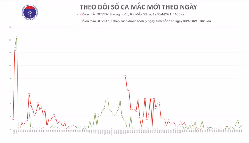 Chiều 3/4, một người quê Hà Tĩnh mắc Covid-19, cách ly tại Bắc Ninh