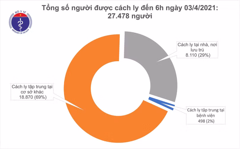 Sáng 3/4, không thêm ca bệnh, hơn 52.000 người Việt Nam đã tiêm vắc-xin Covid-19