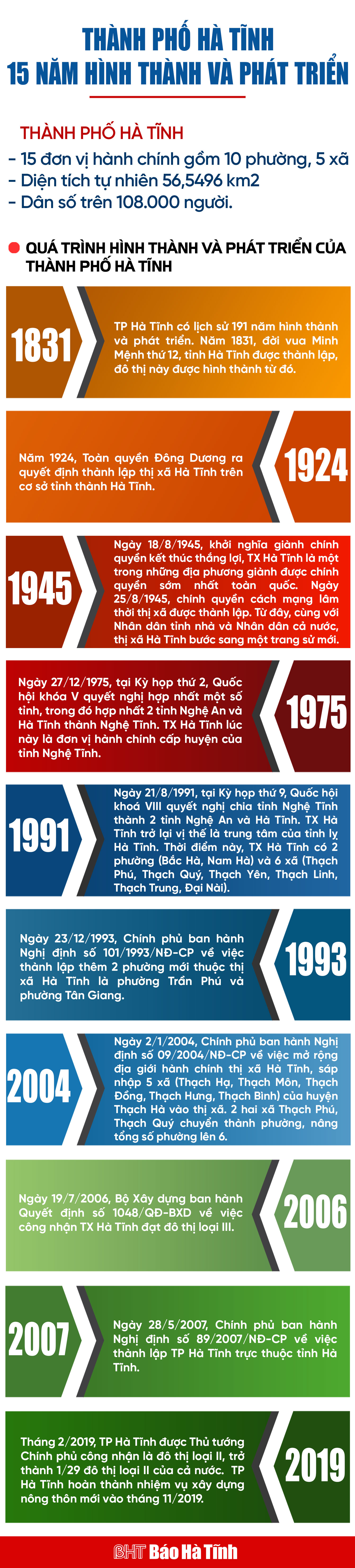 [Infographics] TP Hà Tĩnh - 15 năm hình thành và phát triển