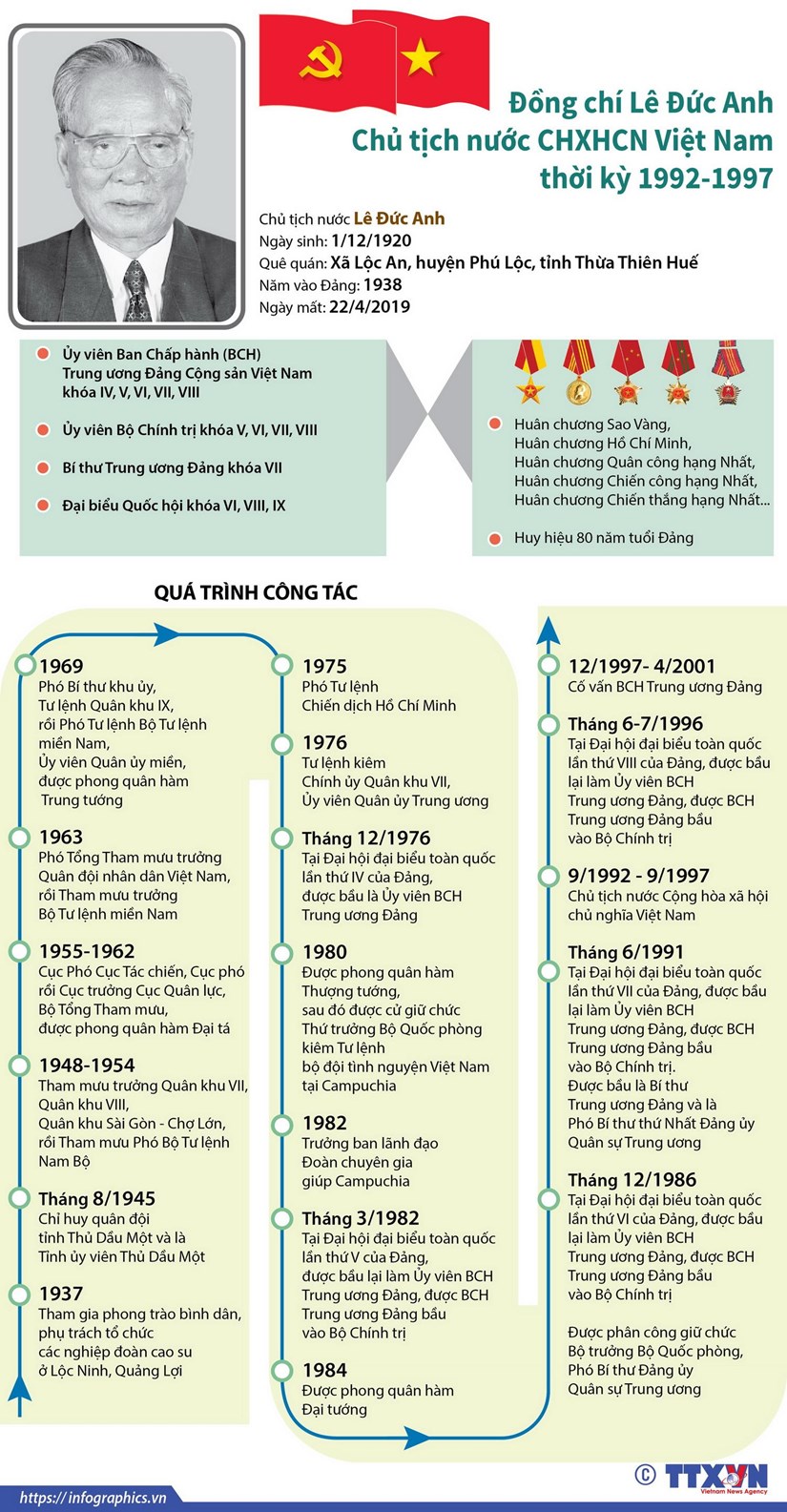 [Infographics] Tóm tắt quá trình công tác của đồng chí Lê Đức Anh