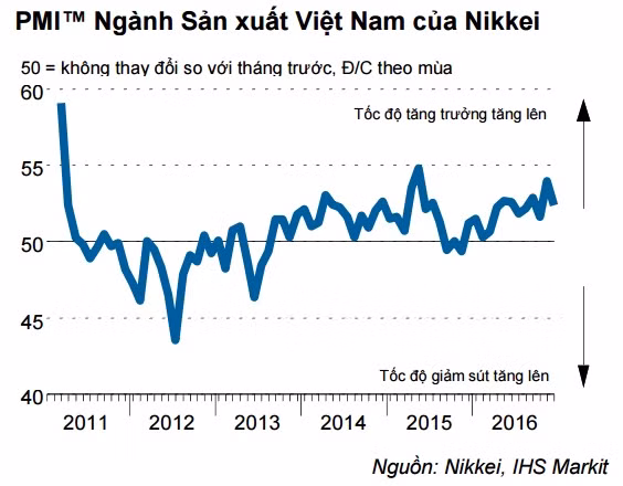 pmi viet nam thang cuoi nam 2016 dung thu hai khu vuc asean