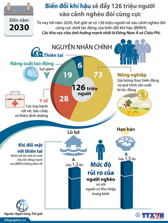 Biến đổi khí hậu sẽ đẩy 126 triệu người vào cảnh nghèo đói cùng cực