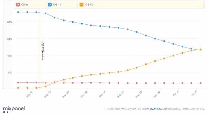 Người dùng iPhone đổ xô cài iOS 12 vì giúp tăng hiệu suất máy cũ ảnh 1 Người dùng iPhone đổ xô cài iOS 12 vì giúp tăng hiệu suất máy cũ