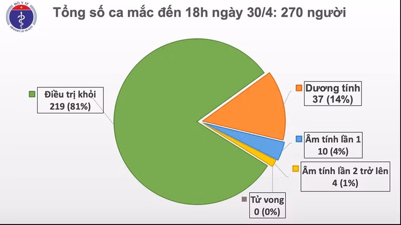 Tròn 14 ngày không có ca mắc mới trong cộng đồng, còn 51 bệnh nhân đang điều trị