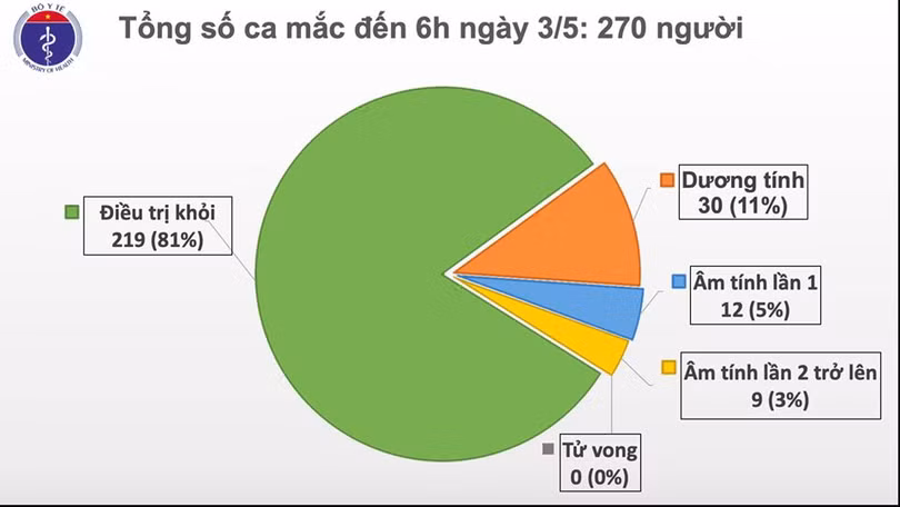 Việt Nam bước vào ngày thứ 17 không phát hiện ca mắc mới COVID-19 trong cộng đồng