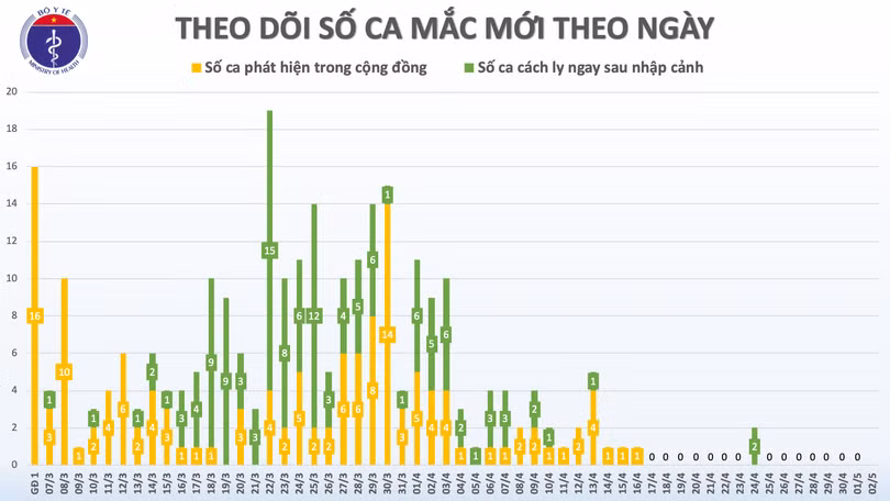 Sáng 2/5, không có ca mắc mới COVID-19, đã có 16 ca xét nghiệm âm tính từ 1 lần trở lên