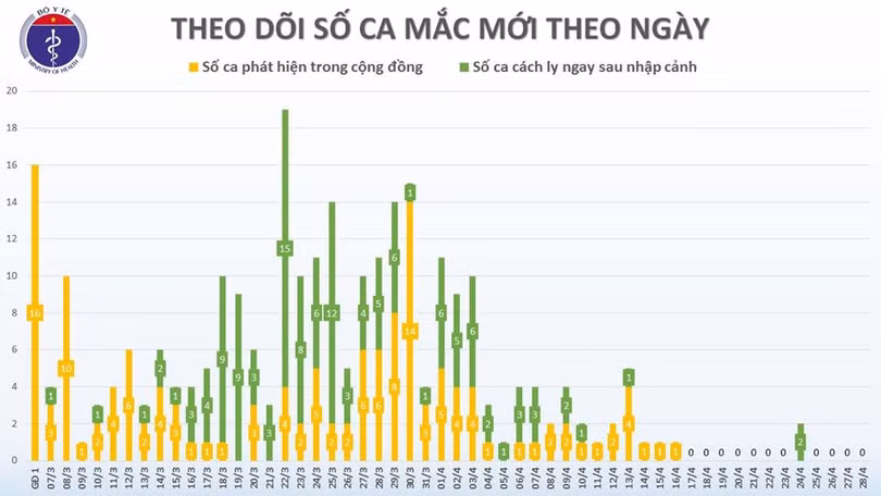 Chiều 28/4, Việt Nam tiếp tục không ghi nhận ca mắc mới Covid-19